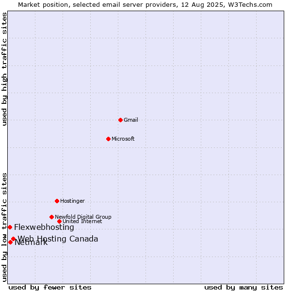 Market position of Web Hosting Canada vs. Netmark vs. Flexwebhosting