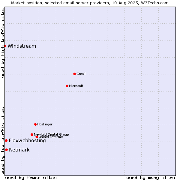 Market position of Netmark vs. Flexwebhosting vs. Windstream