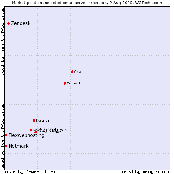 Market position of Zendesk vs. Netmark vs. Flexwebhosting