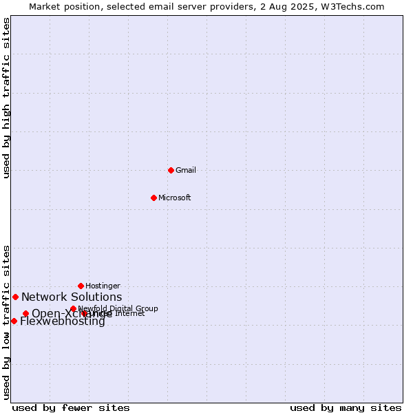Market position of Open-Xchange vs. Network Solutions vs. Flexwebhosting