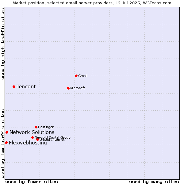 Market position of Tencent vs. Network Solutions vs. Flexwebhosting