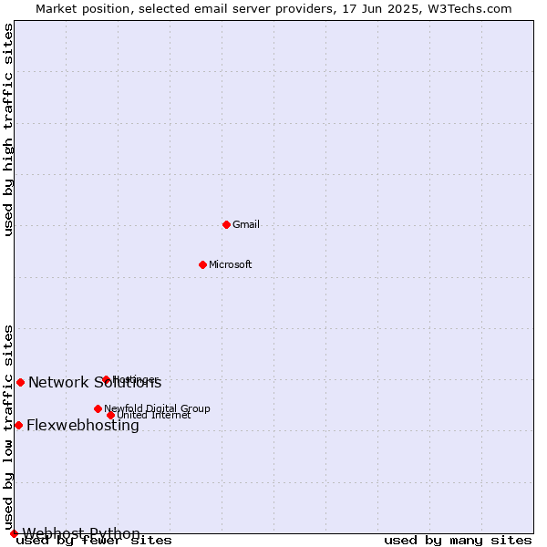 Market position of Network Solutions vs. Flexwebhosting vs. Webhost Python