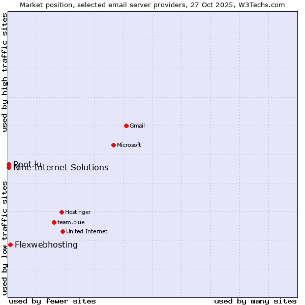 Market position of Flexwebhosting vs. Nine Internet Solutions vs. Root.lu