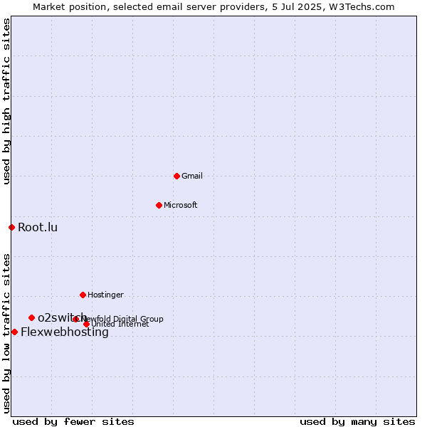 Market position of o2switch vs. Flexwebhosting vs. Root.lu