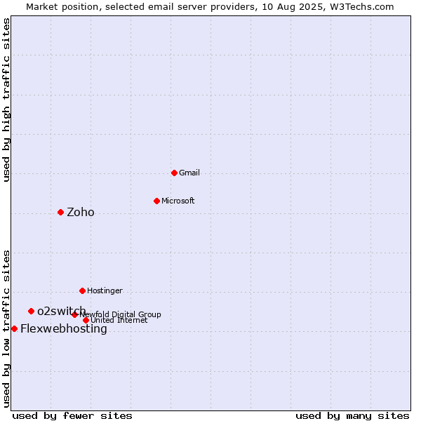 Market position of Zoho vs. o2switch vs. Flexwebhosting