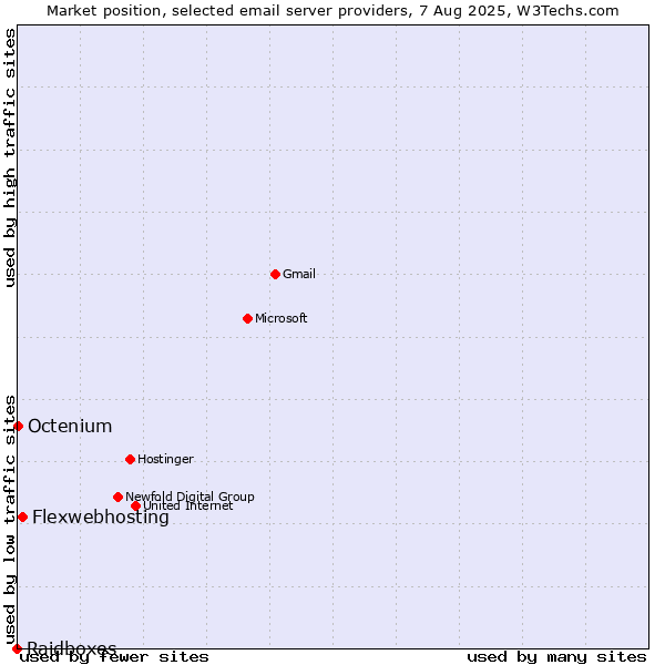 Market position of Flexwebhosting vs. Octenium vs. Raidboxes