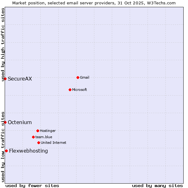 Market position of Flexwebhosting vs. SecureAX vs. Octenium