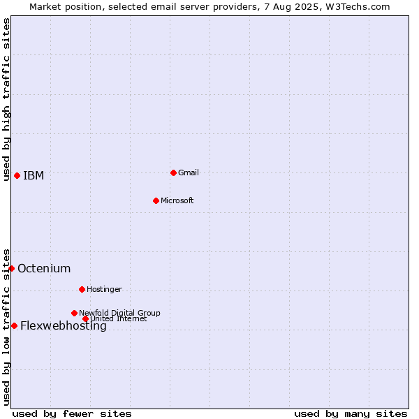 Market position of IBM vs. Flexwebhosting vs. Octenium