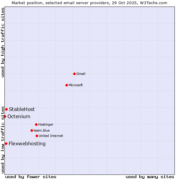 Market position of StableHost vs. Flexwebhosting vs. Octenium