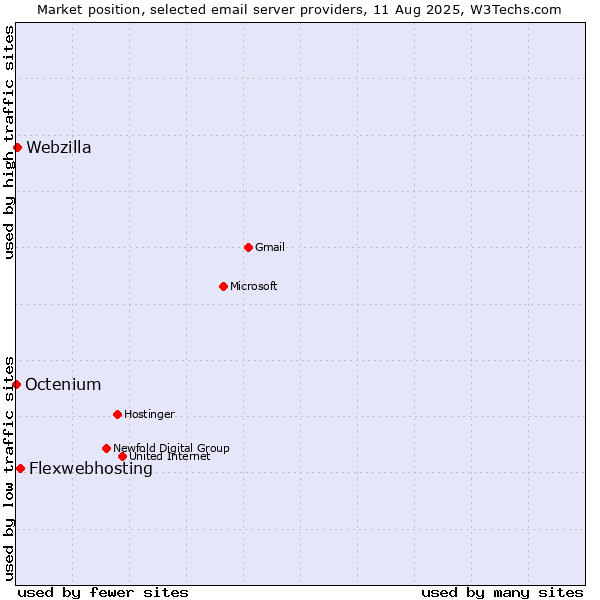 Market position of Flexwebhosting vs. Webzilla vs. Octenium