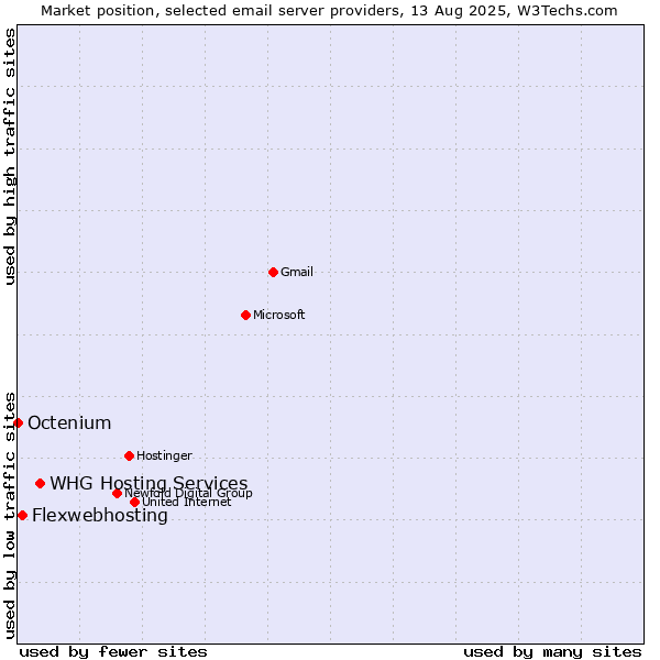 Market position of Flexwebhosting vs. Octenium vs. WHG Hosting Services