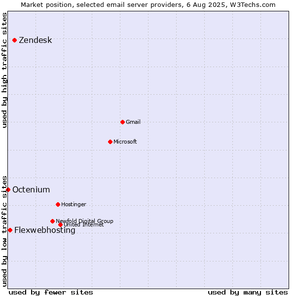 Market position of Zendesk vs. Flexwebhosting vs. Octenium