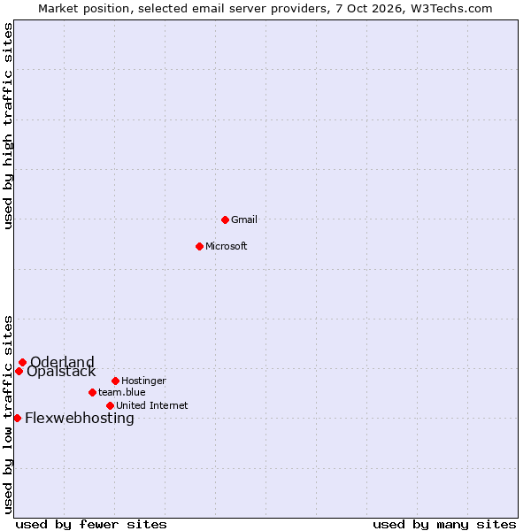 Market position of Oderland vs. Opalstack vs. Flexwebhosting