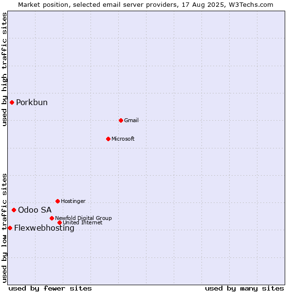 Market position of Odoo SA vs. Porkbun vs. Flexwebhosting