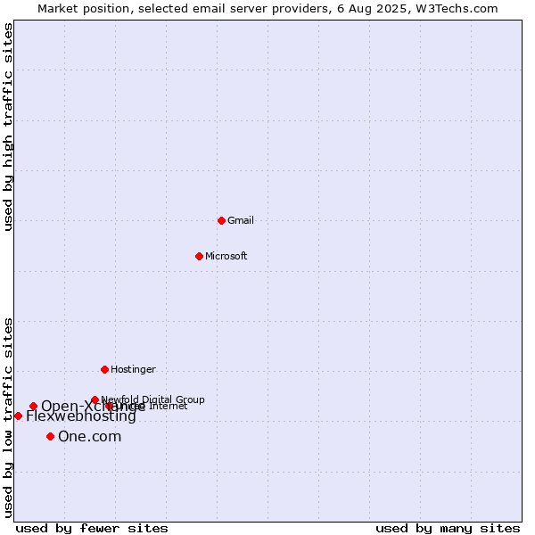 Market position of One.com vs. Open-Xchange vs. Flexwebhosting