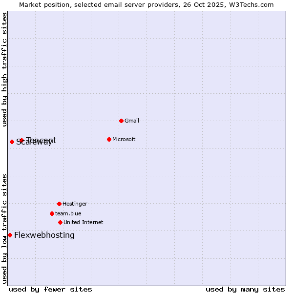 Market position of Tencent vs. Scaleway vs. Flexwebhosting