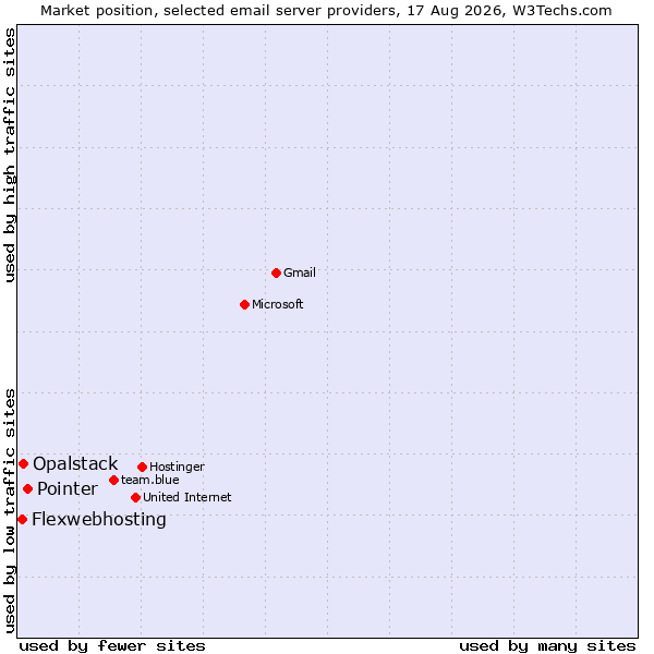 Market position of Pointer vs. Opalstack vs. Flexwebhosting