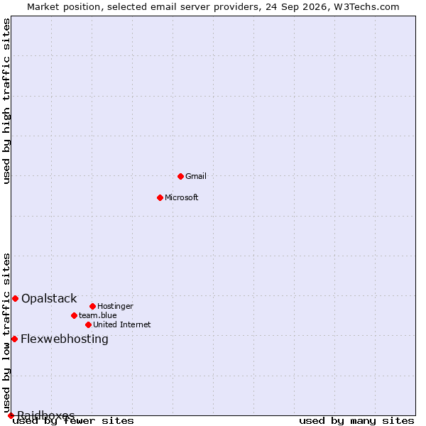 Market position of Opalstack vs. Flexwebhosting vs. Raidboxes
