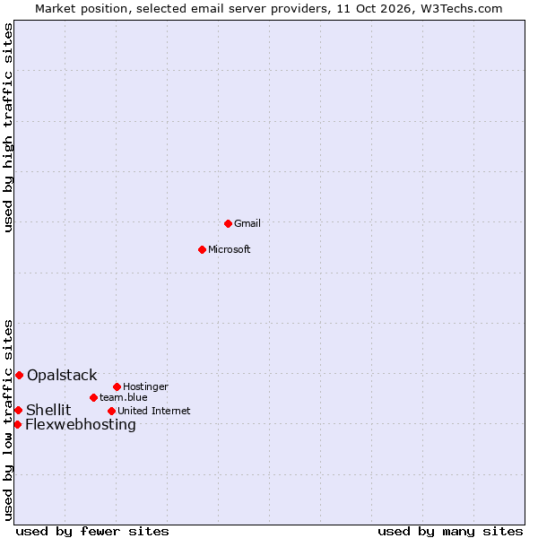 Market position of Opalstack vs. Shellit vs. Flexwebhosting