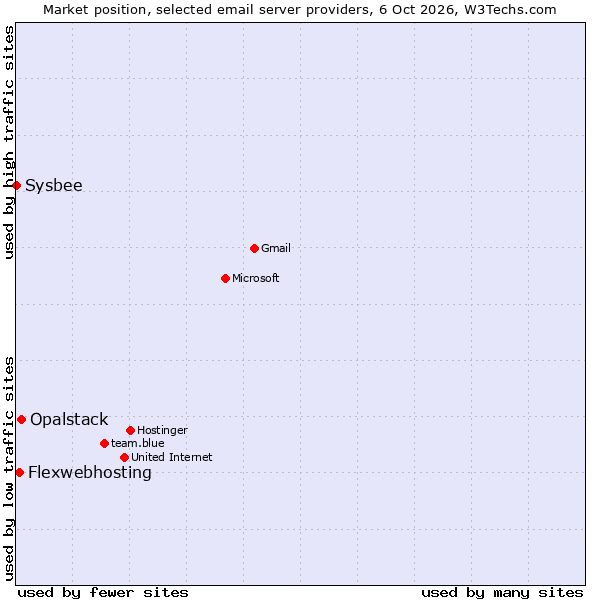 Market position of Opalstack vs. Flexwebhosting vs. Sysbee