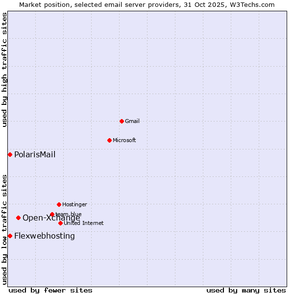 Market position of Open-Xchange vs. PolarisMail vs. Flexwebhosting