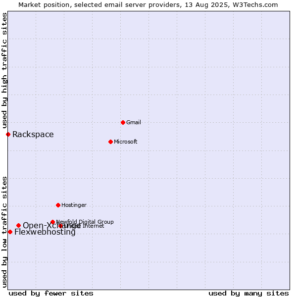 Market position of Open-Xchange vs. Flexwebhosting vs. Rackspace