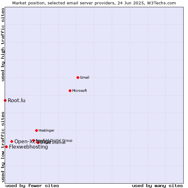 Market position of Open-Xchange vs. Flexwebhosting vs. Root.lu