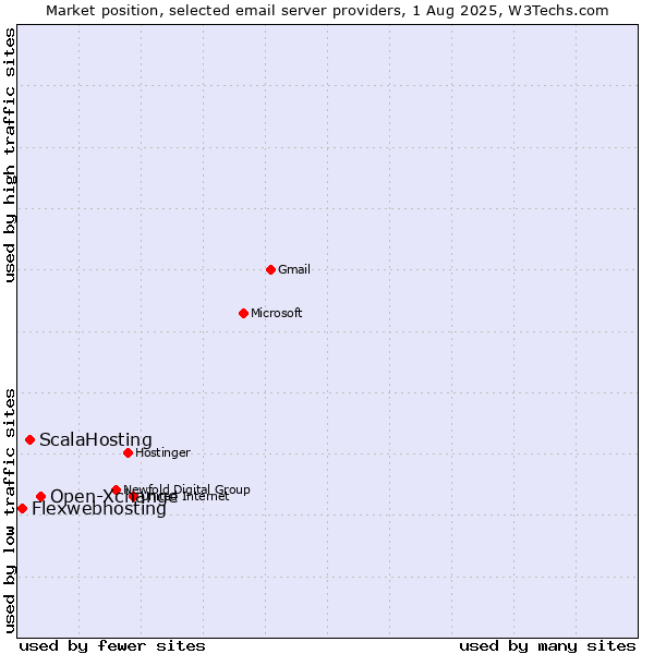 Market position of Open-Xchange vs. ScalaHosting vs. Flexwebhosting