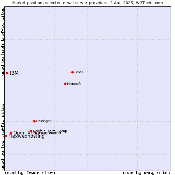 Market position of Open-Xchange vs. IBM vs. Flexwebhosting