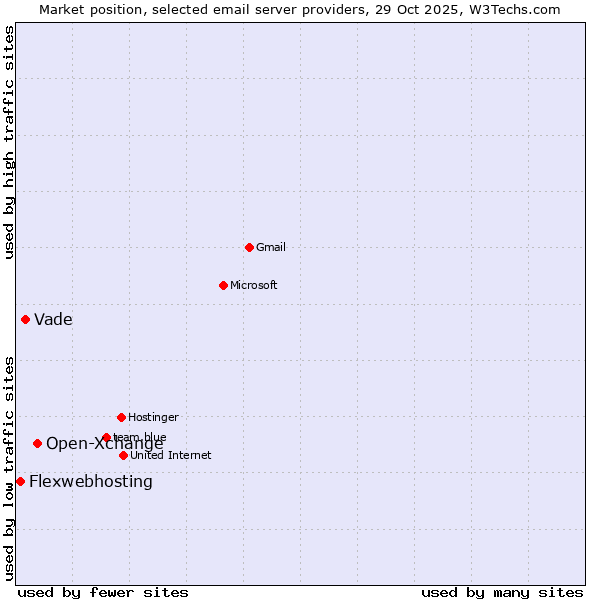 Market position of Open-Xchange vs. Vade vs. Flexwebhosting