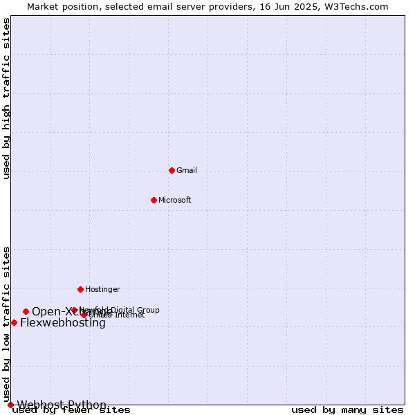 Market position of Open-Xchange vs. Flexwebhosting vs. Webhost Python