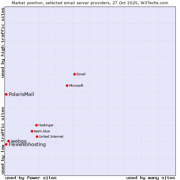 Market position of webgo vs. PolarisMail vs. Flexwebhosting