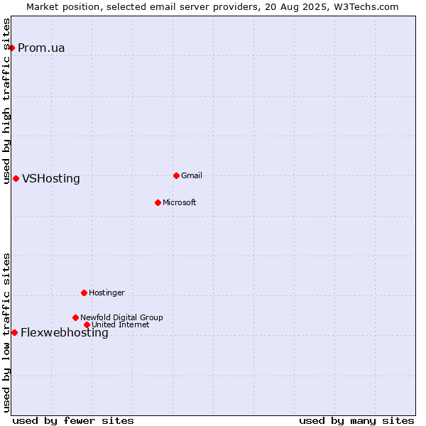 Market position of VSHosting vs. Flexwebhosting vs. Prom.ua