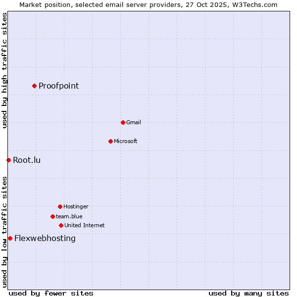 Market position of Proofpoint vs. Flexwebhosting vs. Root.lu