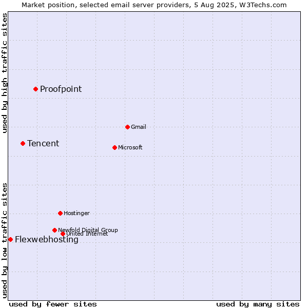 Market position of Proofpoint vs. Tencent vs. Flexwebhosting