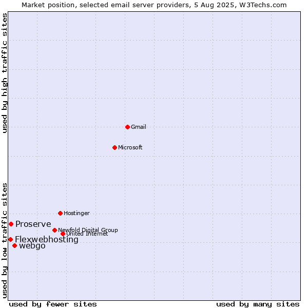 Market position of webgo vs. Proserve vs. Flexwebhosting