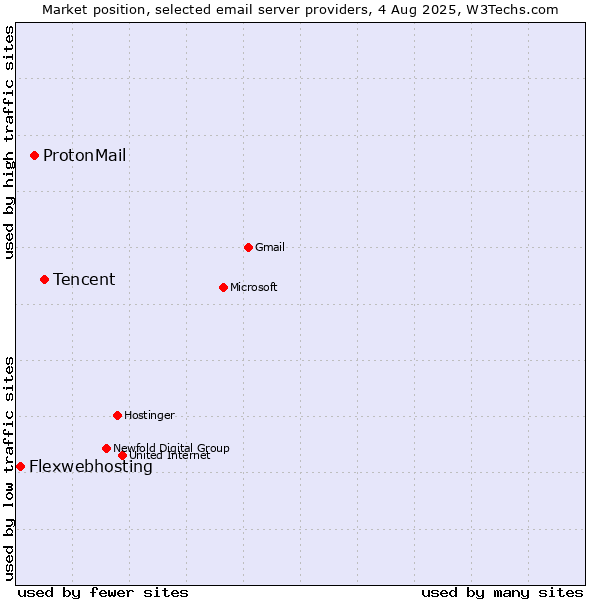 Market position of Tencent vs. ProtonMail vs. Flexwebhosting