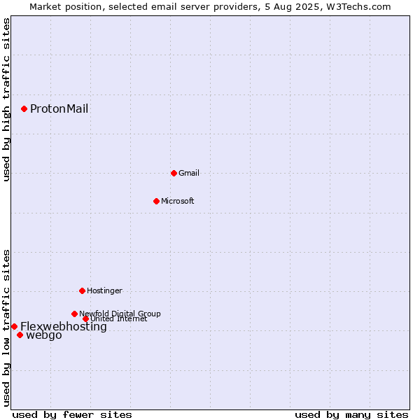 Market position of ProtonMail vs. webgo vs. Flexwebhosting