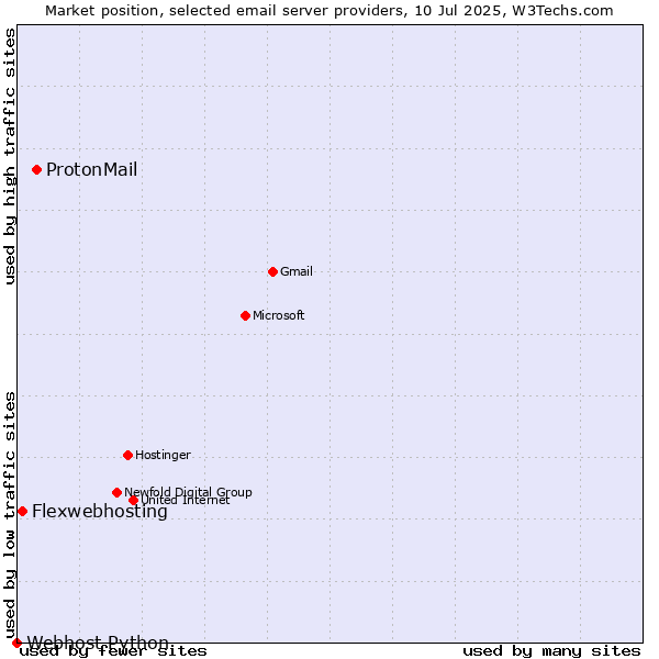 Market position of ProtonMail vs. Flexwebhosting vs. Webhost Python