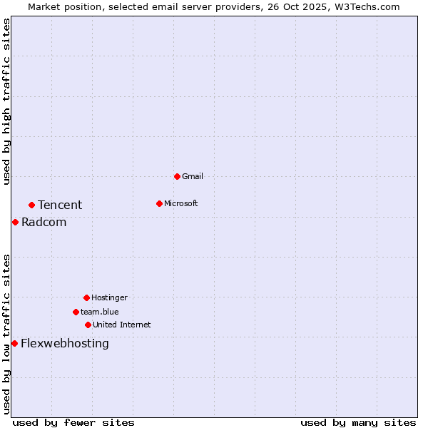 Market position of Tencent vs. Radcom vs. Flexwebhosting