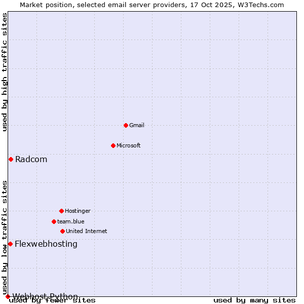 Market position of Radcom vs. Flexwebhosting vs. Webhost Python