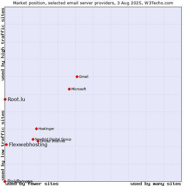 Market position of Flexwebhosting vs. Root.lu vs. Raidboxes