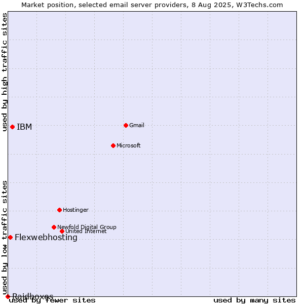 Market position of IBM vs. Flexwebhosting vs. Raidboxes