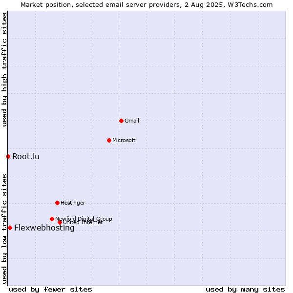 Market position of Flexwebhosting vs. Root.lu
