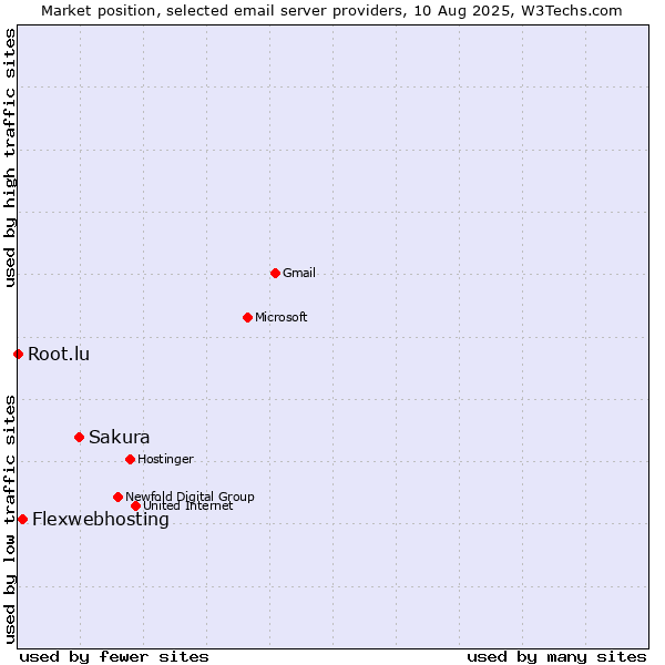 Market position of Sakura vs. Flexwebhosting vs. Root.lu