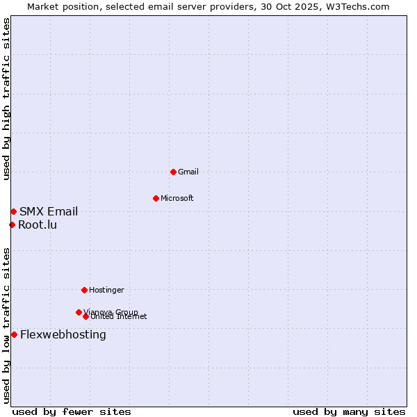 Market position of Flexwebhosting vs. SMX Email vs. Root.lu