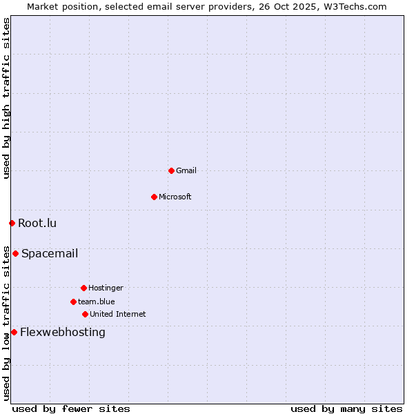 Market position of Spacemail vs. Flexwebhosting vs. Root.lu