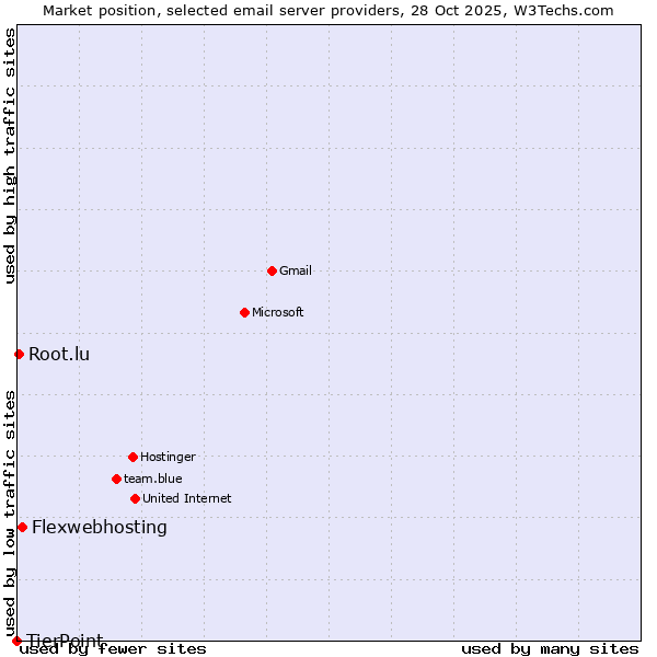 Market position of Flexwebhosting vs. Root.lu vs. TierPoint