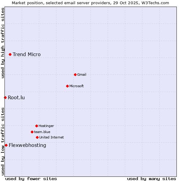 Market position of Trend Micro vs. Flexwebhosting vs. Root.lu