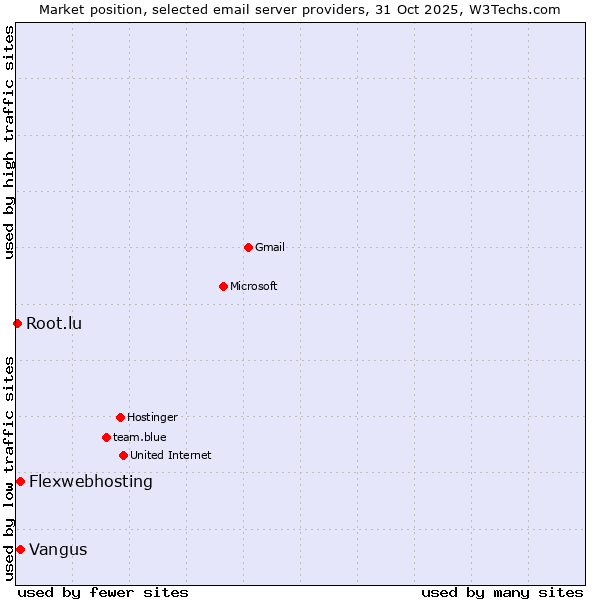 Market position of Flexwebhosting vs. Vangus vs. Root.lu